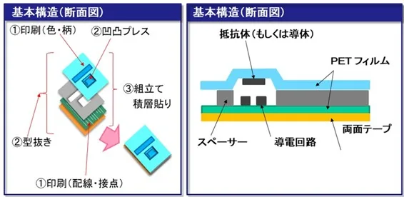 メンブレン(シート積層型)スイッチの構造図
